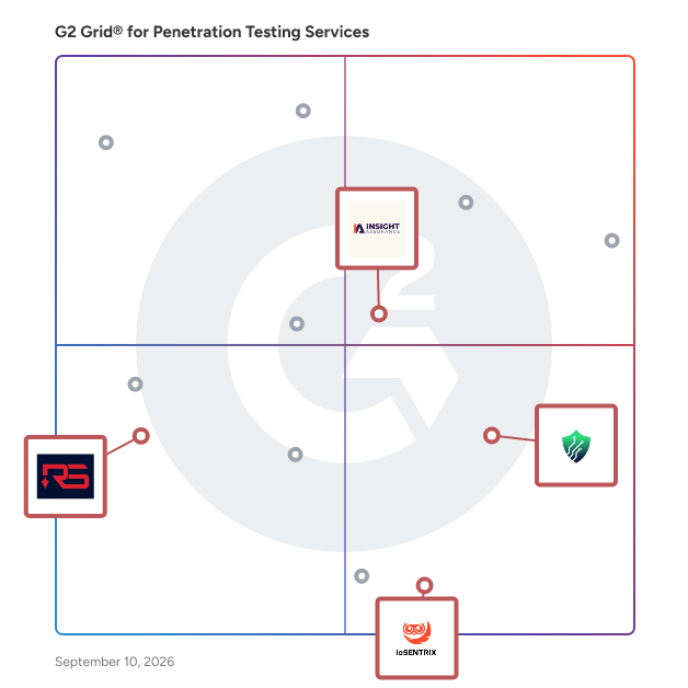 G2 Grid® for Compliance Assistance in Penetration Testing Services, highlighting the products that define this theme