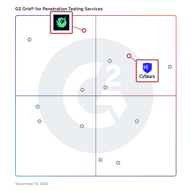 G2 Grid® for Managed Security Services in Penetration Testing Services, highlighting the products that define this theme