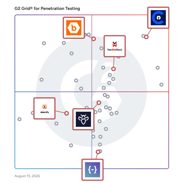 G2 Grid® for Crowdsourced Security Testing in Penetration Testing Tools, highlighting the products that define this theme