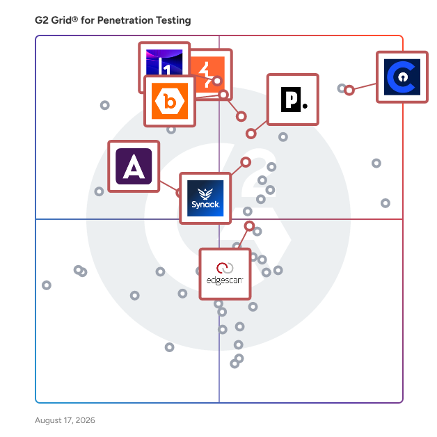 G2 Grid® for Penetration Testing Tools plotting products by satisfaction and market presence