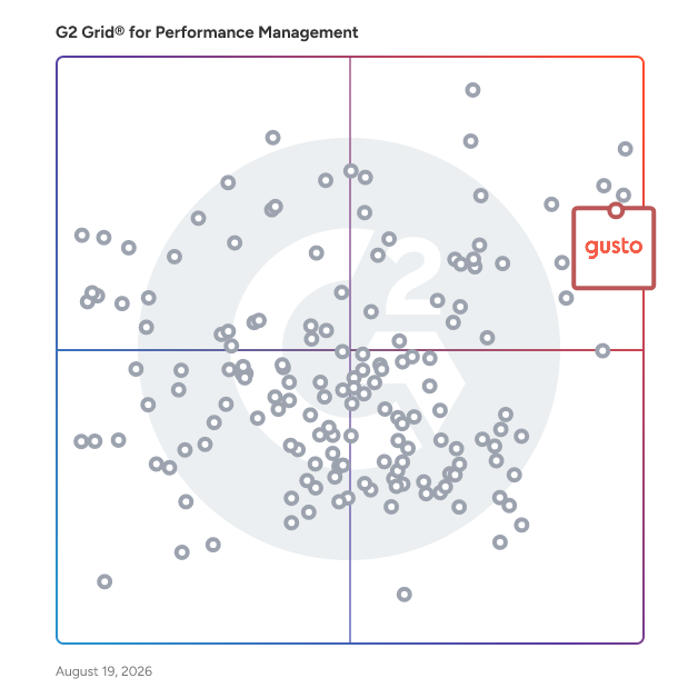 G2 Grid® for Performance Management Software plotting products by satisfaction and market presence