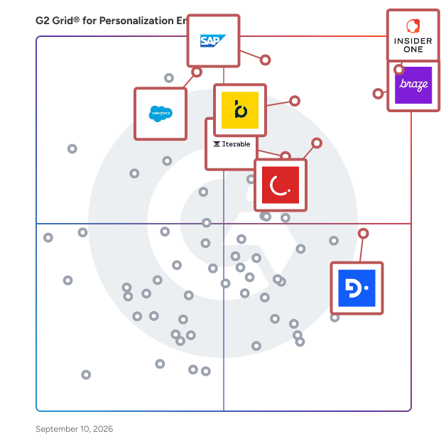 G2 Grid® for Personalization Engines plotting products by satisfaction and market presence
