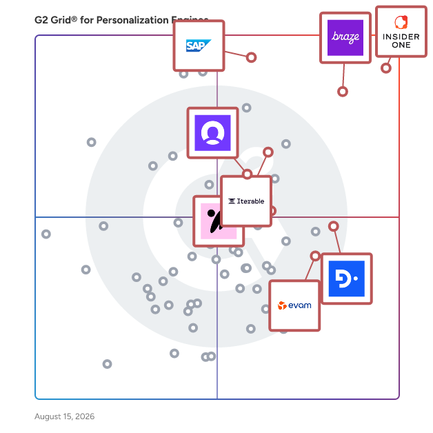 G2 Grid® for SMS Marketing in Personalization Engines, highlighting the products that define this theme