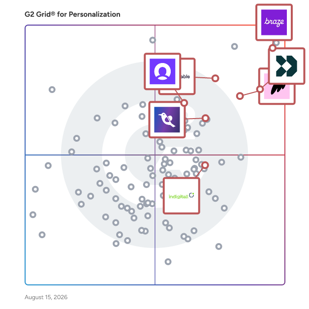 G2 Grid® for Push Notification Tools in Personalization Software, highlighting the products that define this theme