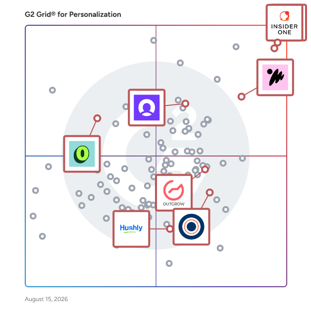 G2 Grid® for E-Commerce Personalization in Personalization Software, highlighting the products that define this theme