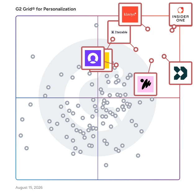 G2 Grid® for Personalization Software plotting products by satisfaction and market presence