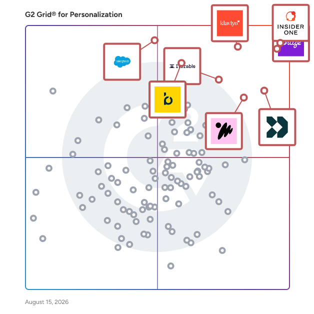 G2 Grid® for Personalization Software plotting products by satisfaction and market presence