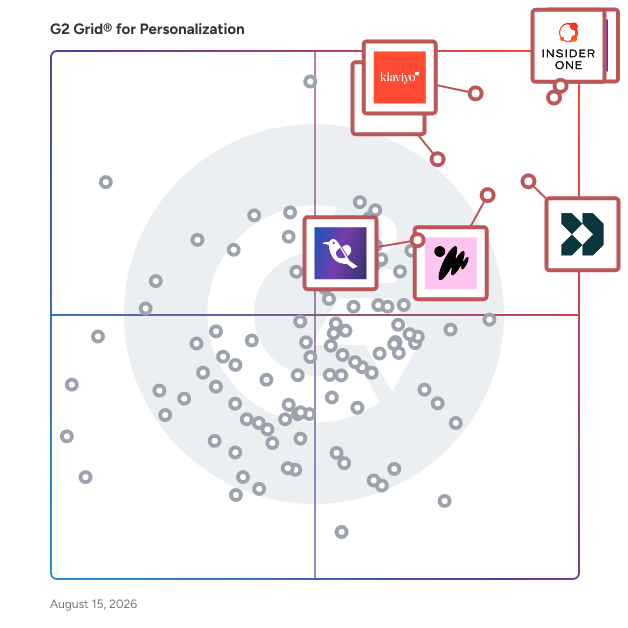 G2 Grid® for SMS Marketing in Personalization Software, highlighting the products that define this theme