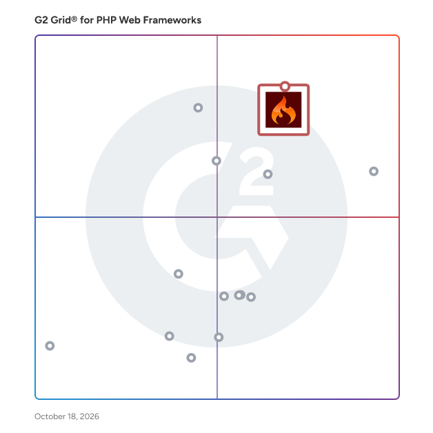 G2 Grid® for PHP Web Frameworks plotting products by satisfaction and market presence
