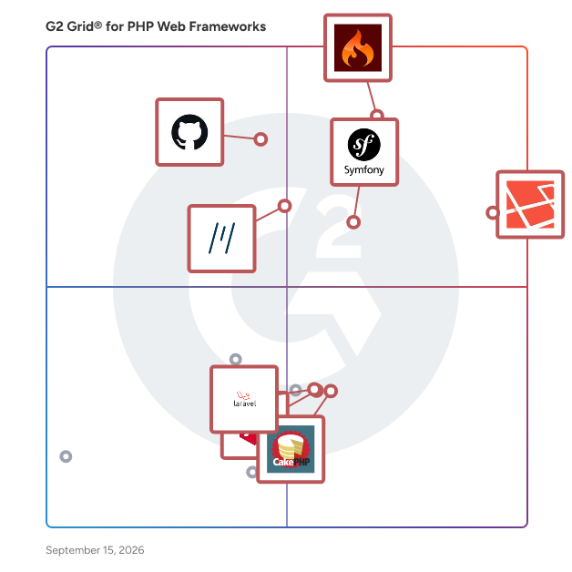 G2 Grid® for PHP Web Frameworks plotting products by satisfaction and market presence