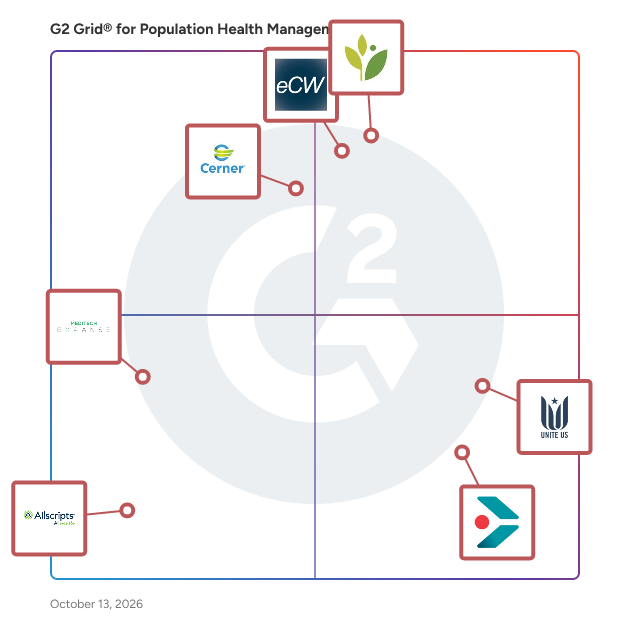 G2 Grid® for Population Health Management Software plotting products by satisfaction and market presence
