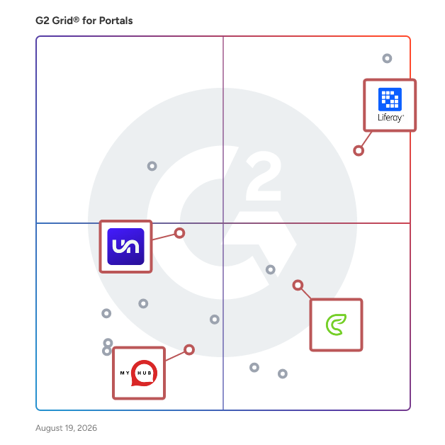 G2 Grid® for Employee Intranet in Portal Software, highlighting the products that define this theme