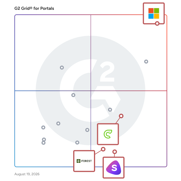 G2 Grid® for Customizable Dashboards in Portal Software, highlighting the products that define this theme