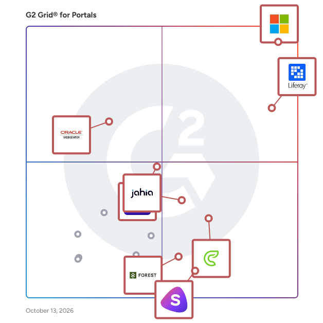 G2 Grid® for Portal Software plotting products by satisfaction and market presence
