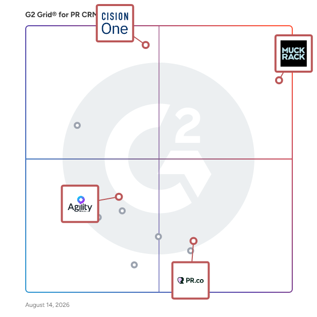 G2 Grid® for AI Communications Tools in PR CRM Software, highlighting the products that define this theme
