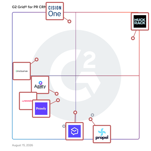 G2 Grid® for Media and Influencer Targeting in PR CRM Software, highlighting the products that define this theme