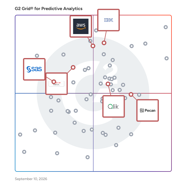 G2 Grid® for Predictive Analytics Platforms in Predictive Analytics Software, highlighting the products that define this theme