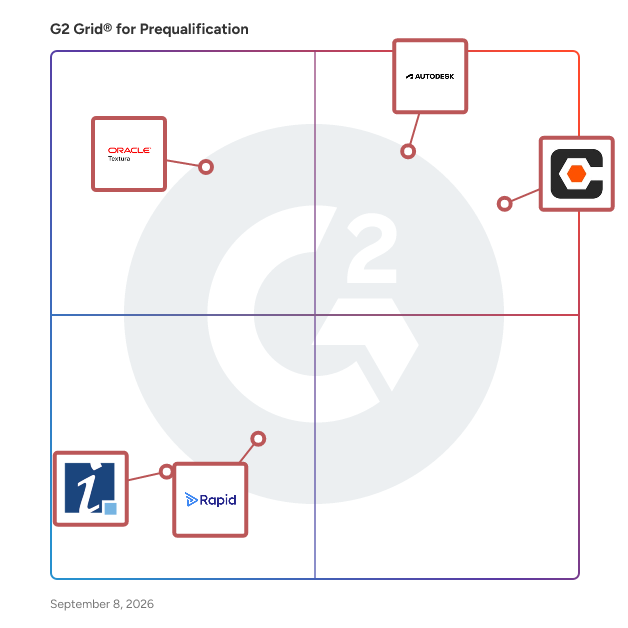 G2 Grid® for Prequalification Software plotting products by satisfaction and market presence