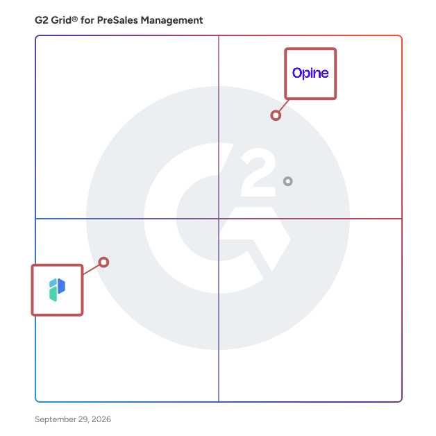 G2 Grid® for CRM and Ecosystem Integration in PreSales Management Software, highlighting the products that define this theme