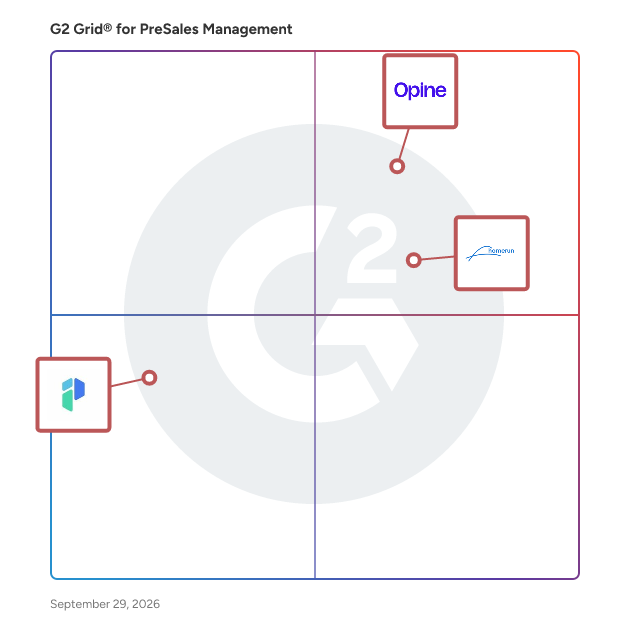 G2 Grid® for PreSales Management Software plotting products by satisfaction and market presence