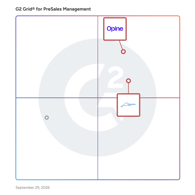 G2 Grid® for Automation and AI in PreSales Management Software, highlighting the products that define this theme