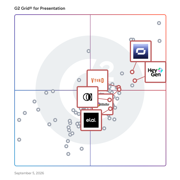 G2 Grid® for AI Video Generation in Presentation Software, highlighting the products that define this theme