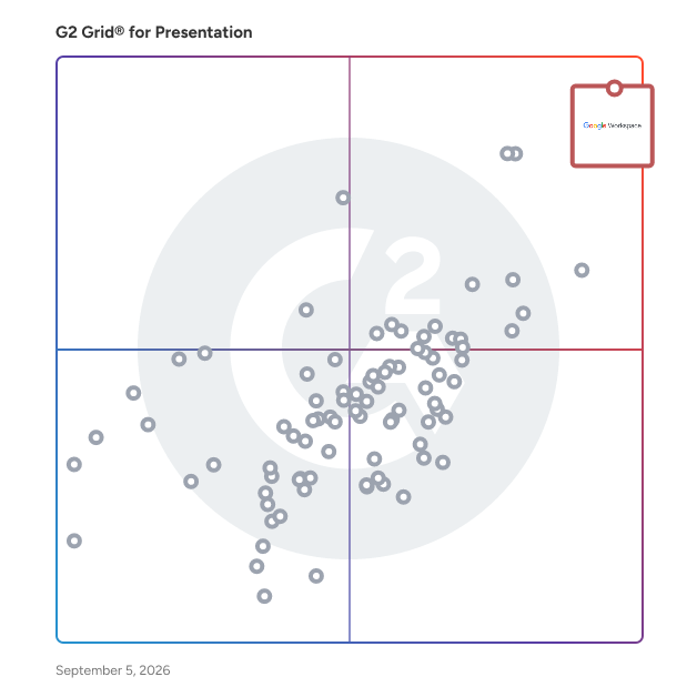 G2 Grid® for Presentation Software plotting products by satisfaction and market presence