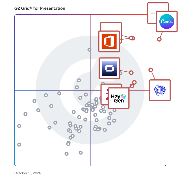 G2 Grid® for Presentation Software plotting products by satisfaction and market presence