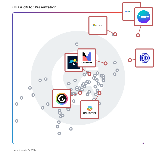 G2 Grid® for Collaborative Workspaces in Presentation Software, highlighting the products that define this theme