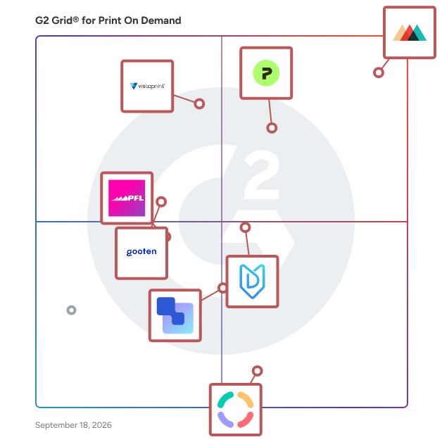 G2 Grid® for Print On Demand Software plotting products by satisfaction and market presence