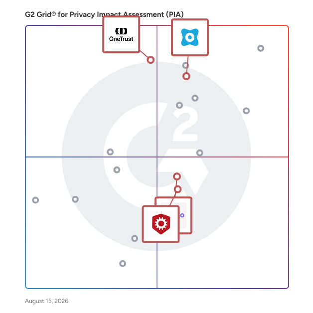G2 Grid® for Vendor Security and Privacy Assessment in Privacy Impact Assessment (PIA) Software, highlighting the products that define this theme