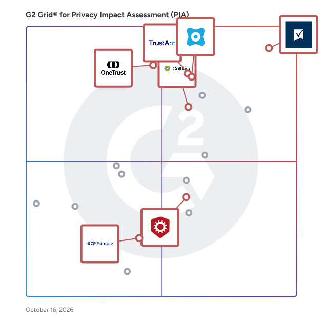 G2 Grid® for Privacy Impact Assessment (PIA) Software plotting products by satisfaction and market presence