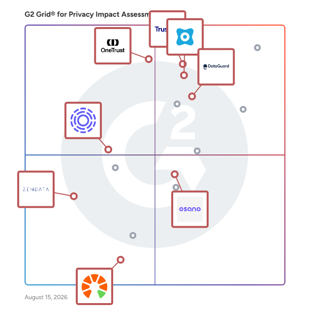 G2 Grid® for Consent Management Platform (CMP) in Privacy Impact Assessment (PIA) Software, highlighting the products that define this theme