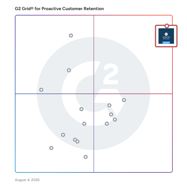 G2 Grid® for Proactive Customer Retention Software plotting products by satisfaction and market presence