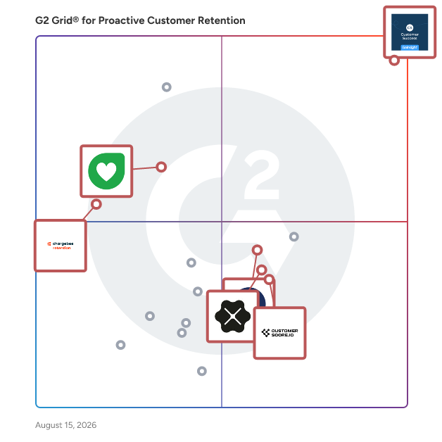 G2 Grid® for Customer Success Management in Proactive Customer Retention Software, highlighting the products that define this theme