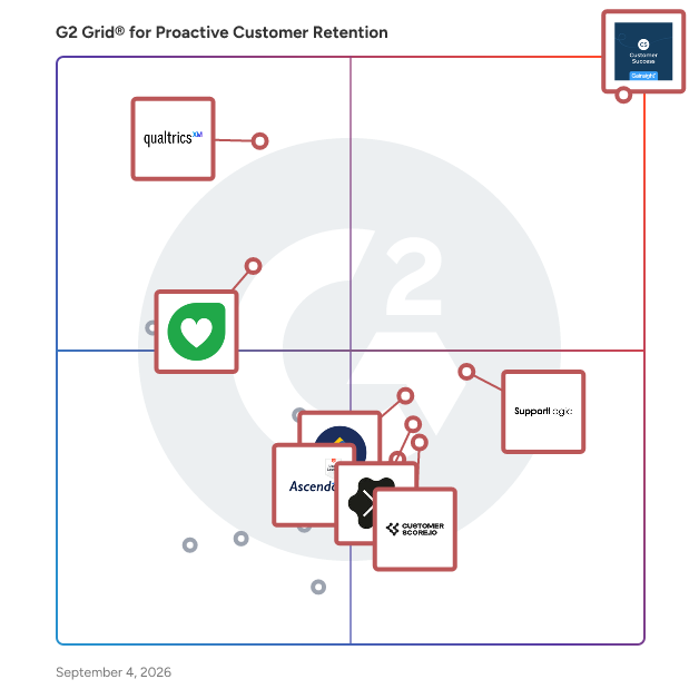 G2 Grid® for Proactive Customer Retention Software plotting products by satisfaction and market presence