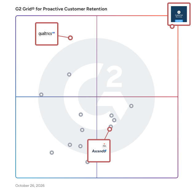 G2 Grid® for Proactive Customer Retention Software plotting products by satisfaction and market presence