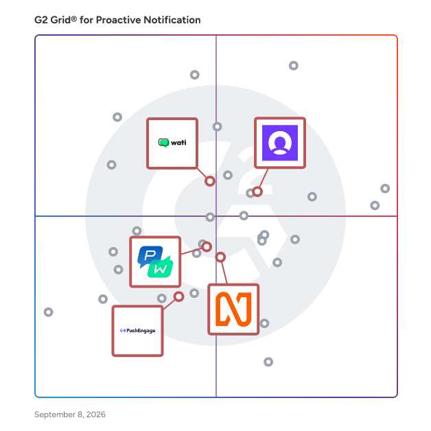 G2 Grid® for WhatsApp Marketing in Proactive Notification Software, highlighting the products that define this theme