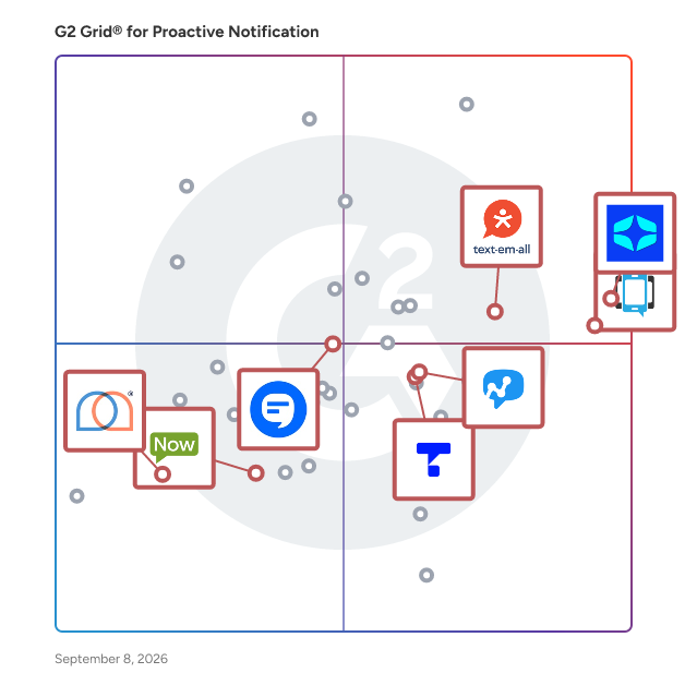 G2 Grid® for SMS Marketing in Proactive Notification Software, highlighting the products that define this theme