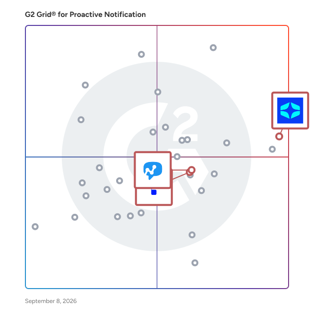 G2 Grid® for Conversational Marketing in Proactive Notification Software, highlighting the products that define this theme