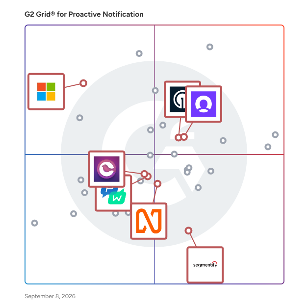 G2 Grid® for Push Notification in Proactive Notification Software, highlighting the products that define this theme