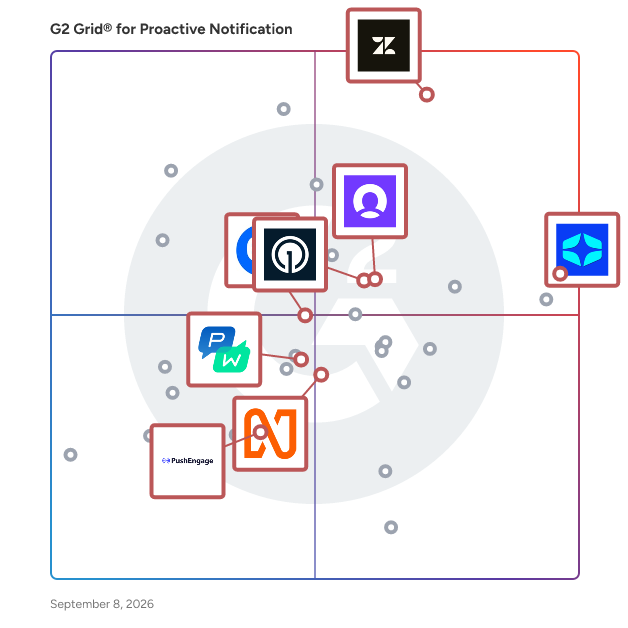 G2 Grid® for Customer Engagement Platforms in Proactive Notification Software, highlighting the products that define this theme