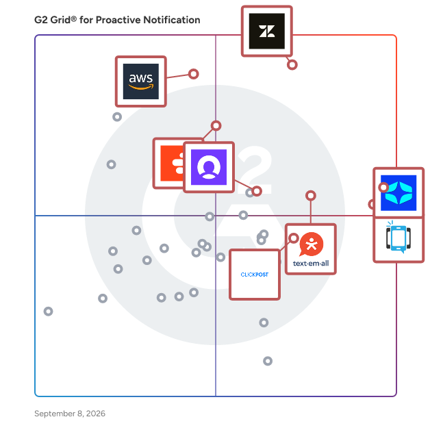 G2 Grid® for Proactive Notification Software plotting products by satisfaction and market presence