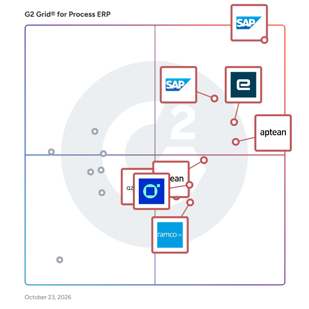 G2 Grid® for Process ERP Software plotting products by satisfaction and market presence