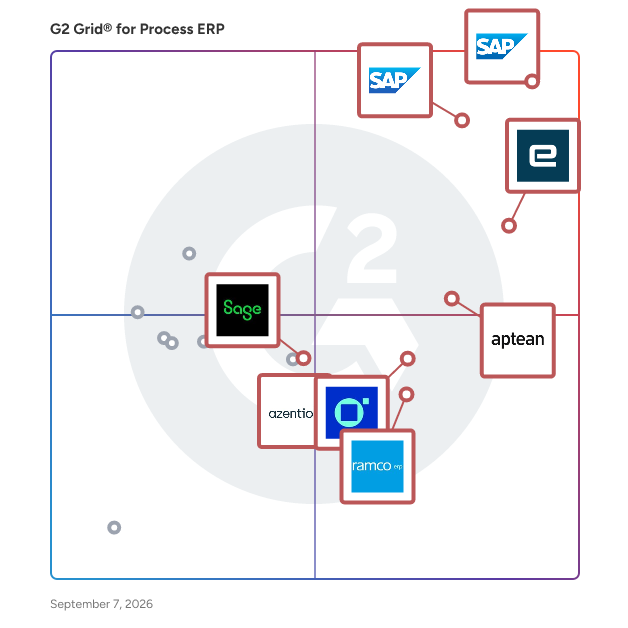 G2 Grid® for Process ERP Software plotting products by satisfaction and market presence