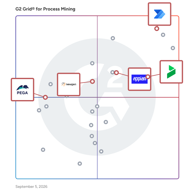 G2 Grid® for Low-Code Automation in Process Mining Tools, highlighting the products that define this theme