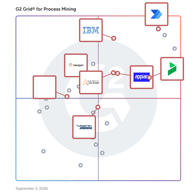 G2 Grid® for Digital Process Automation in Process Mining Tools, highlighting the products that define this theme