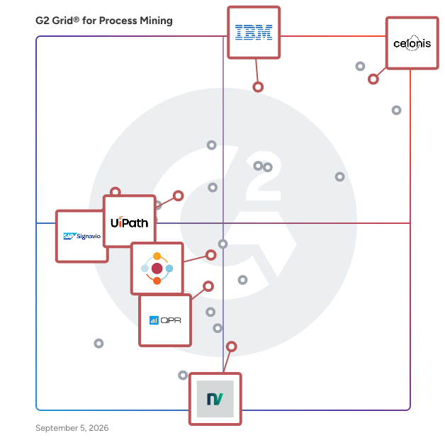 G2 Grid® for Process Mining in Process Mining Tools, highlighting the products that define this theme