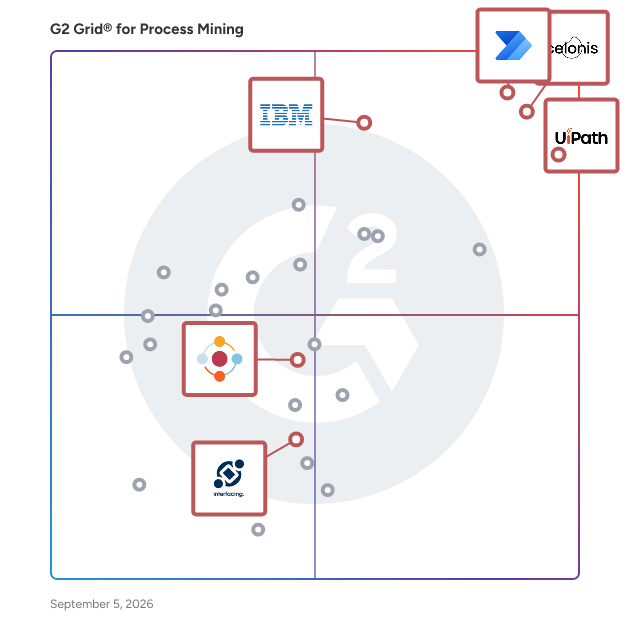 G2 Grid® for AI-Powered Insights in Process Mining Tools, highlighting the products that define this theme