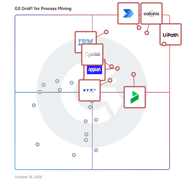 G2 Grid® for Process Mining Tools plotting products by satisfaction and market presence